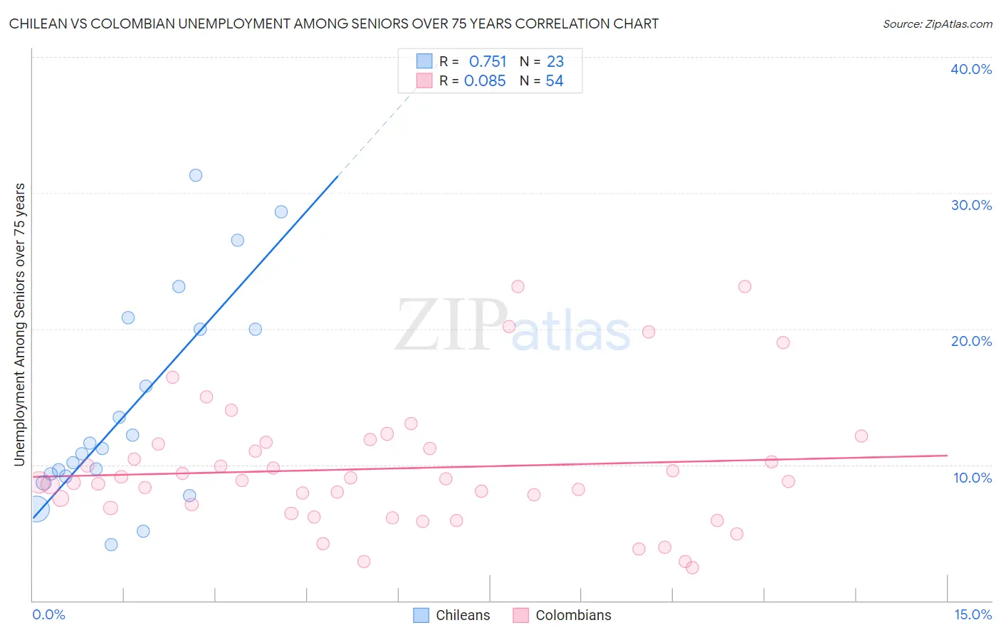 Chilean vs Colombian Unemployment Among Seniors over 75 years