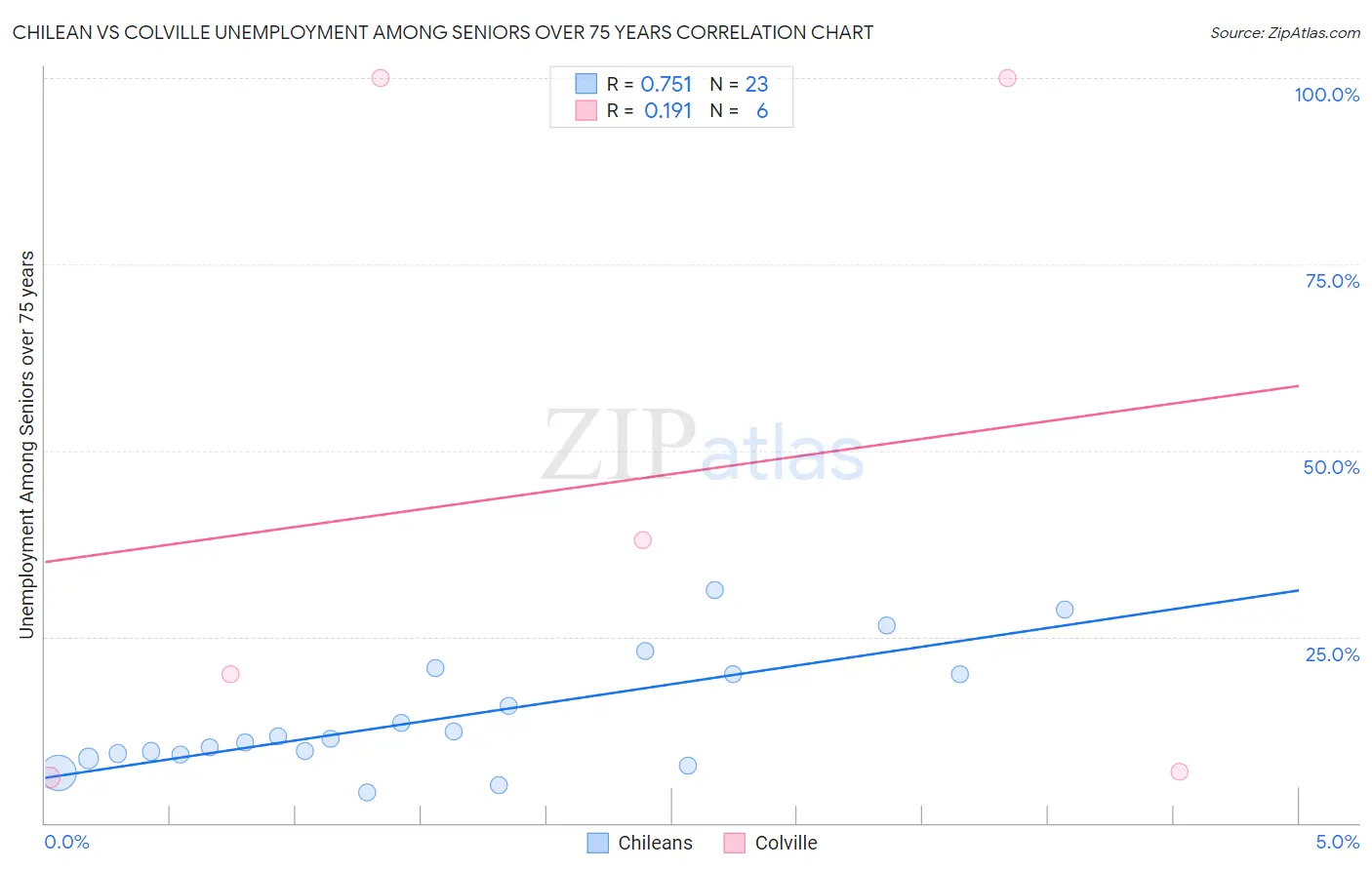 Chilean vs Colville Unemployment Among Seniors over 75 years