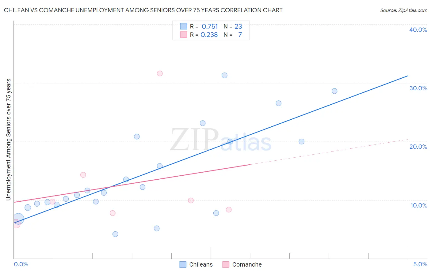 Chilean vs Comanche Unemployment Among Seniors over 75 years