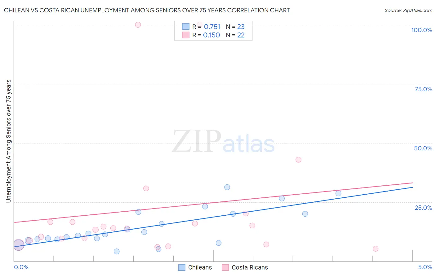 Chilean vs Costa Rican Unemployment Among Seniors over 75 years
