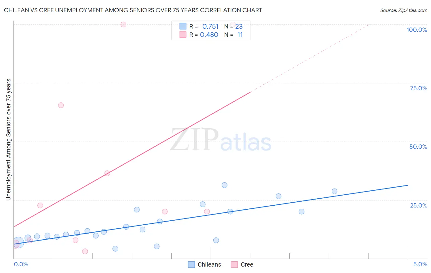 Chilean vs Cree Unemployment Among Seniors over 75 years