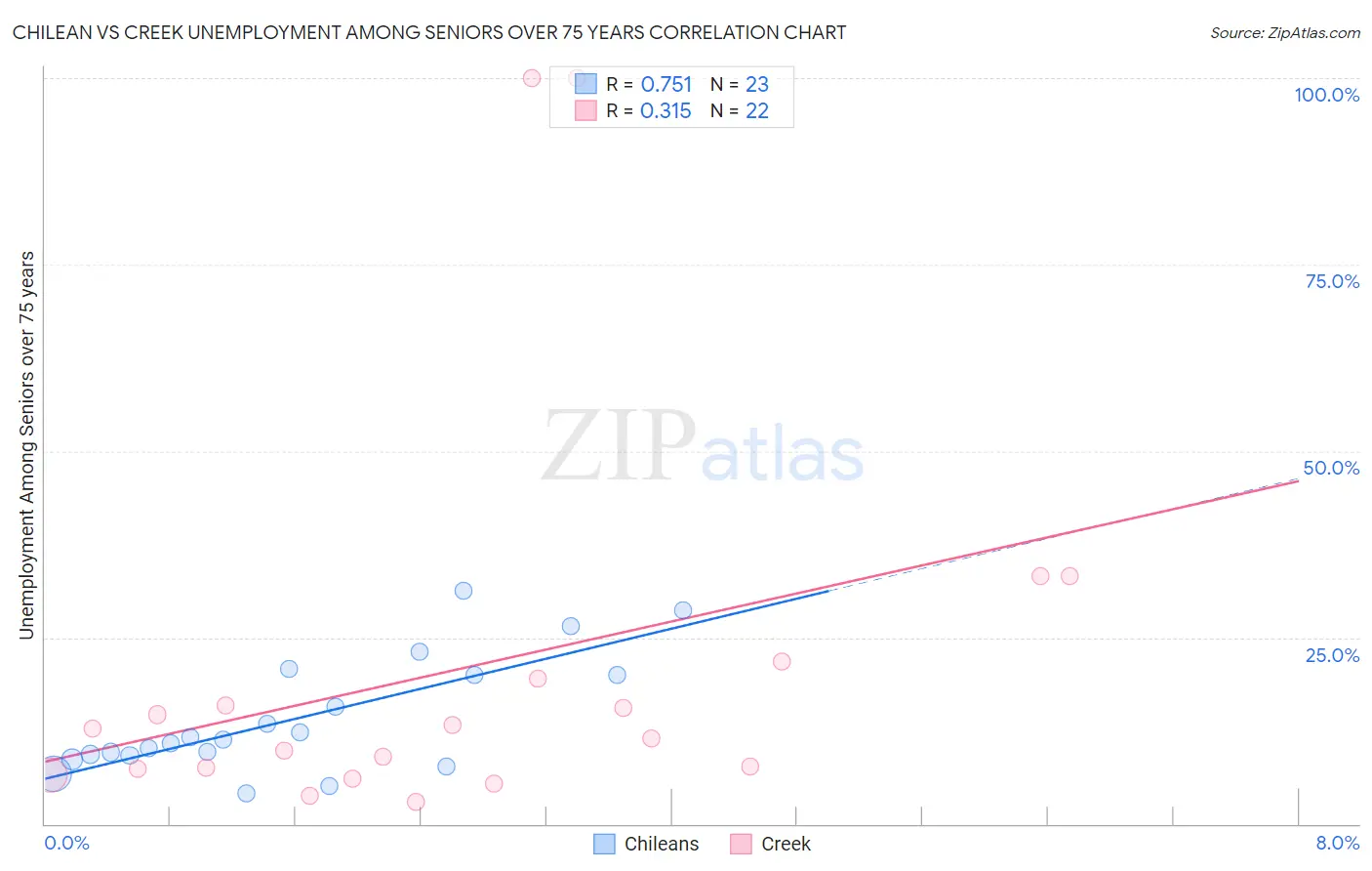 Chilean vs Creek Unemployment Among Seniors over 75 years