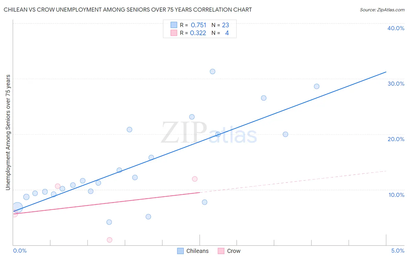 Chilean vs Crow Unemployment Among Seniors over 75 years