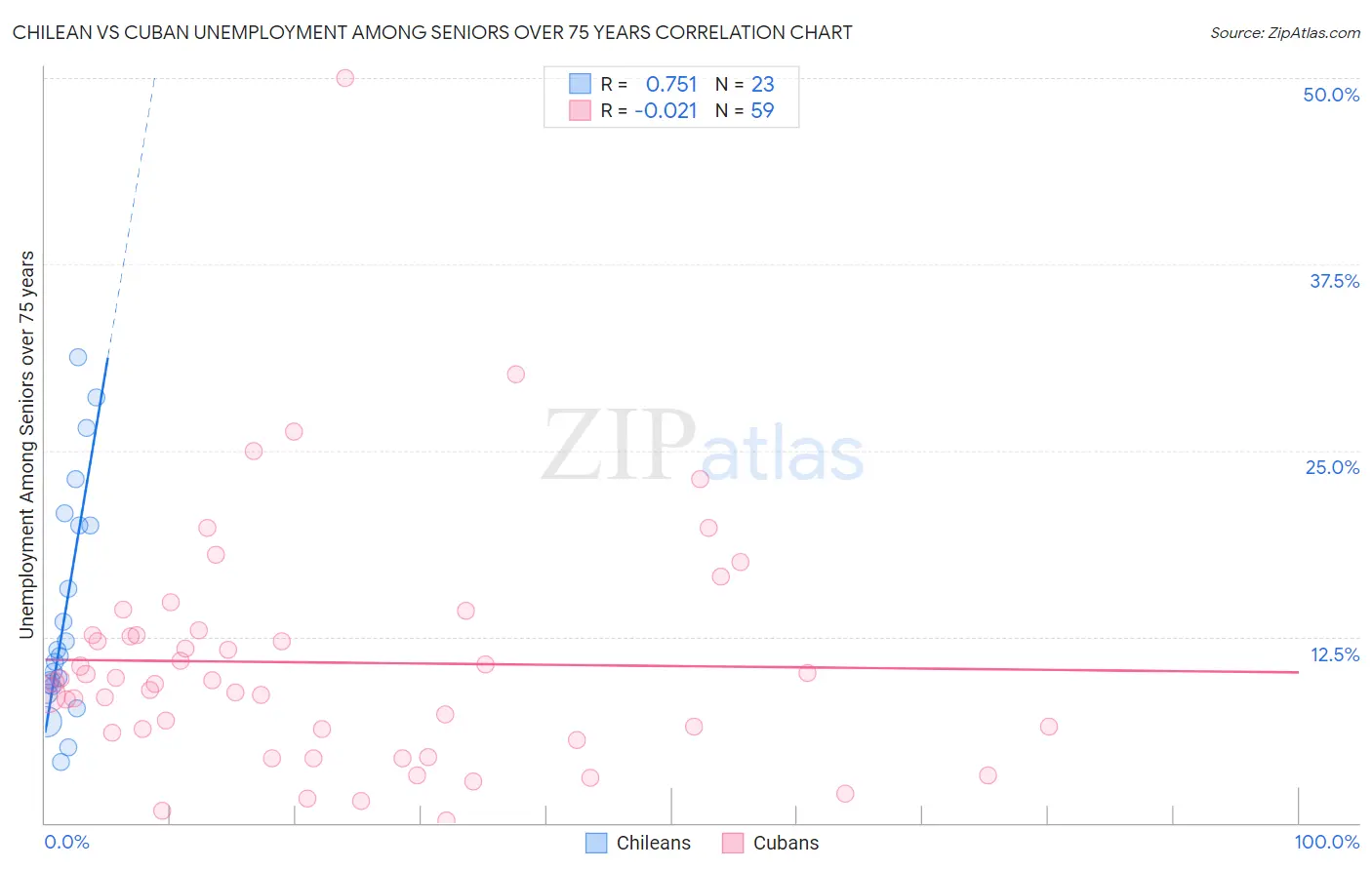 Chilean vs Cuban Unemployment Among Seniors over 75 years