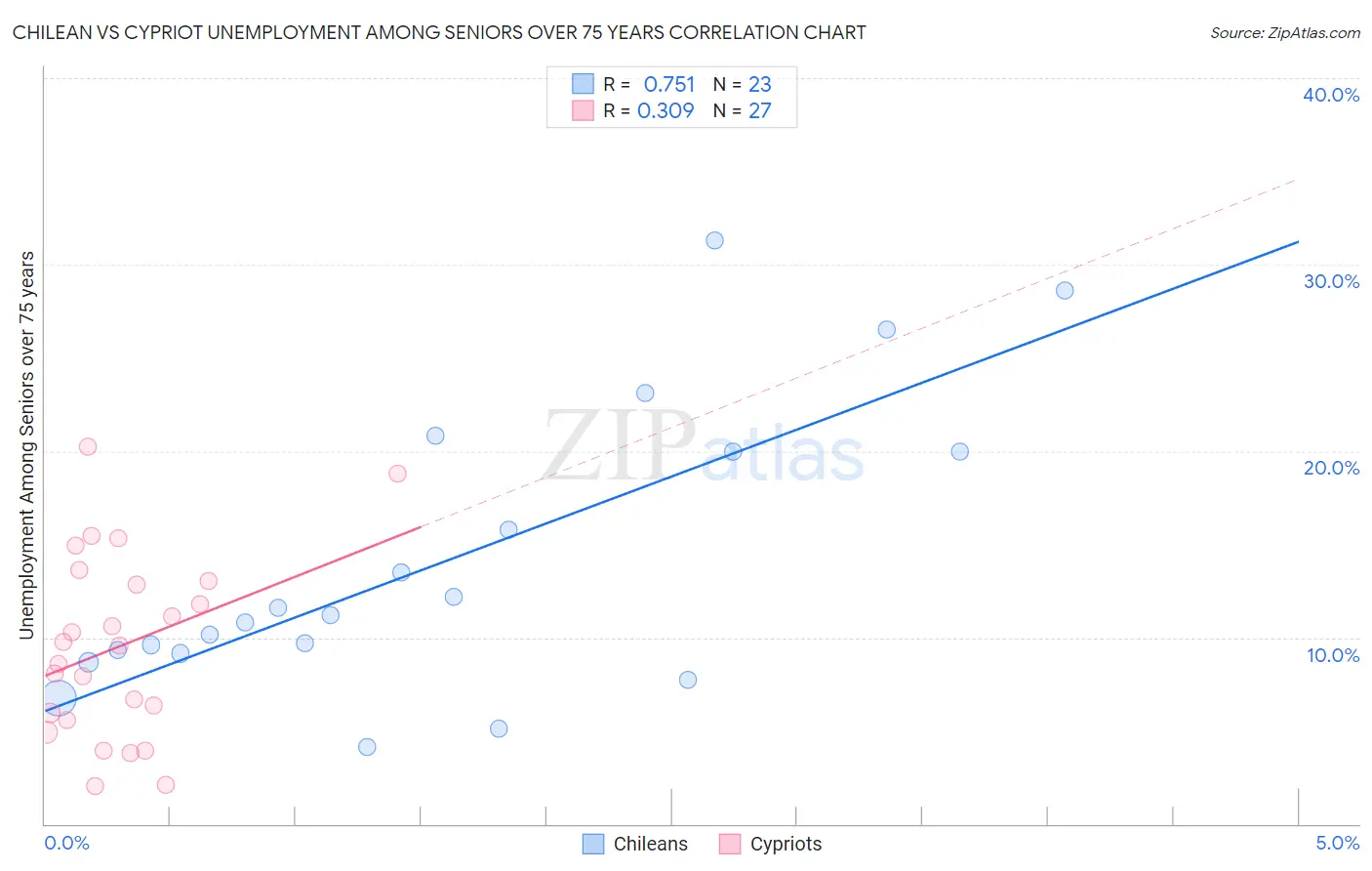 Chilean vs Cypriot Unemployment Among Seniors over 75 years