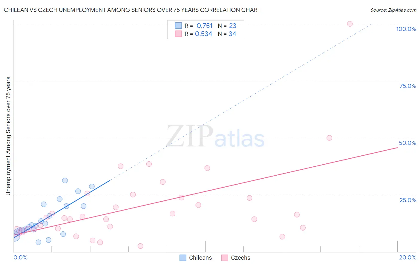 Chilean vs Czech Unemployment Among Seniors over 75 years