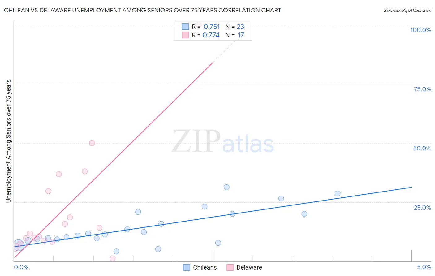 Chilean vs Delaware Unemployment Among Seniors over 75 years