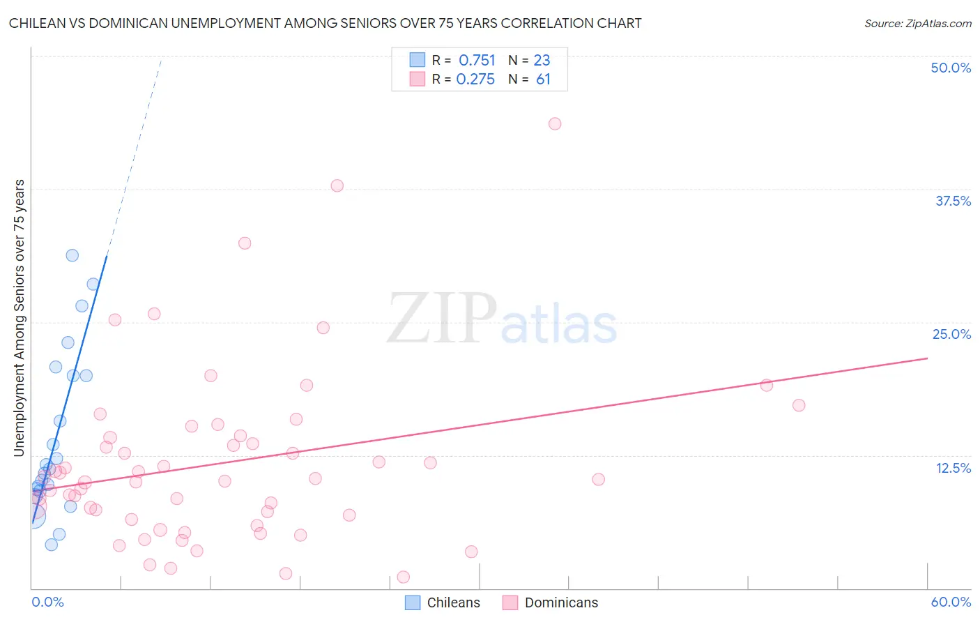 Chilean vs Dominican Unemployment Among Seniors over 75 years