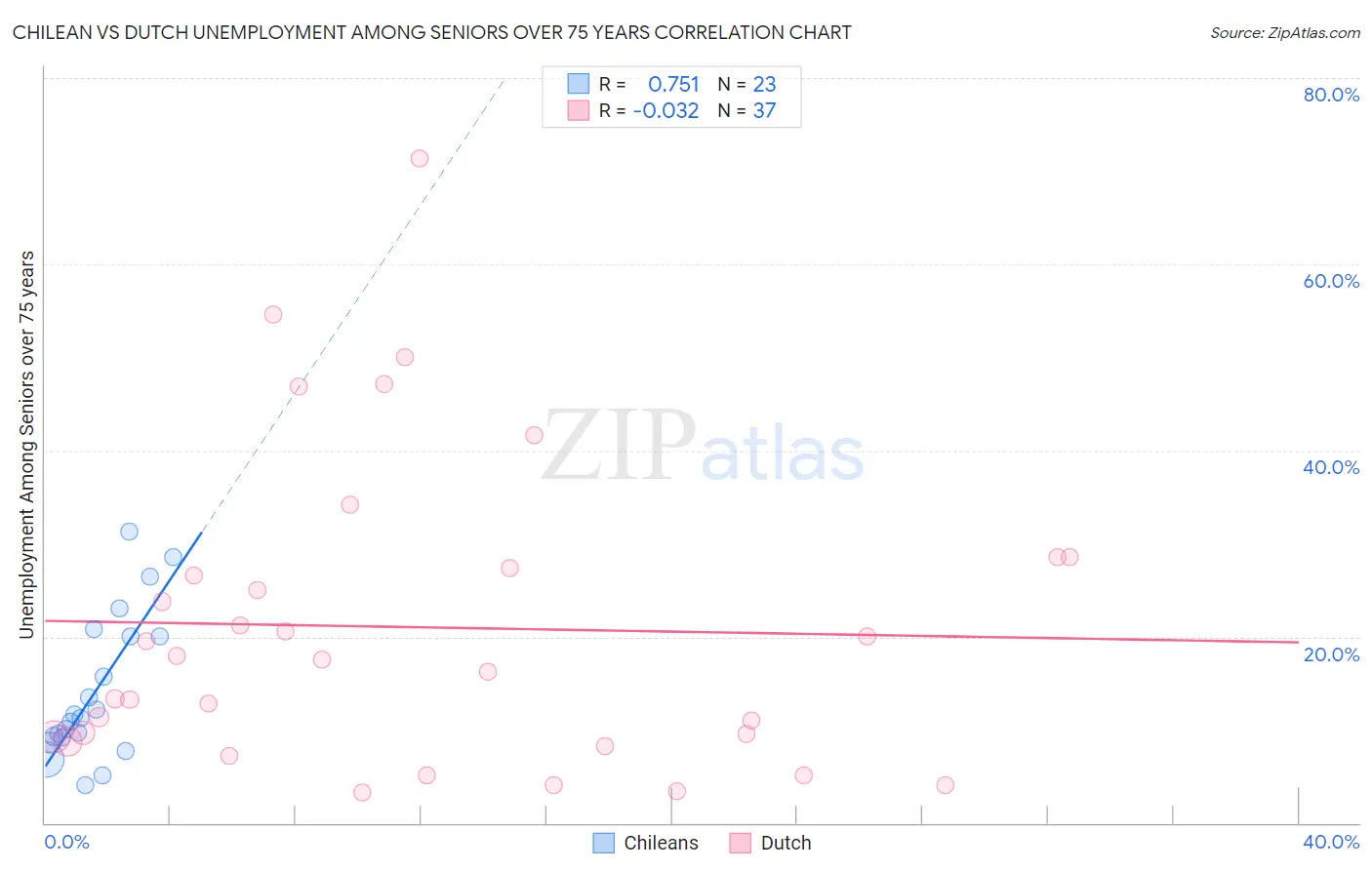 Chilean vs Dutch Unemployment Among Seniors over 75 years