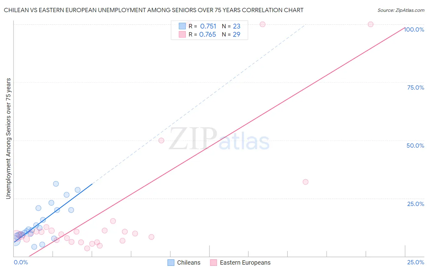 Chilean vs Eastern European Unemployment Among Seniors over 75 years