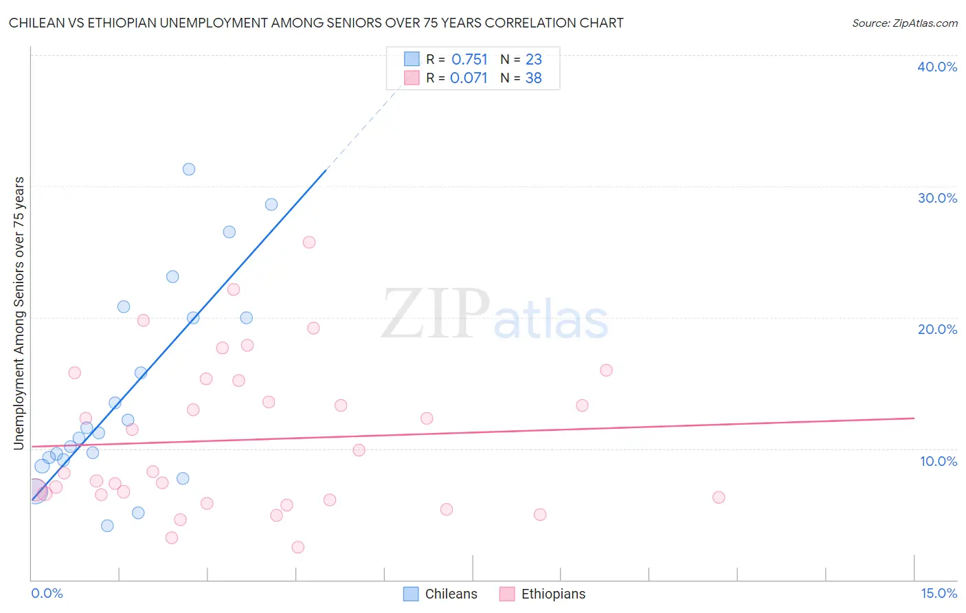 Chilean vs Ethiopian Unemployment Among Seniors over 75 years