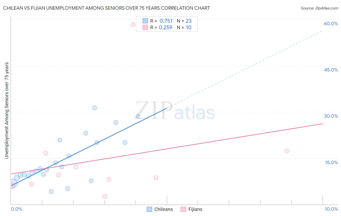 Chilean vs Fijian Unemployment Among Seniors over 75 years