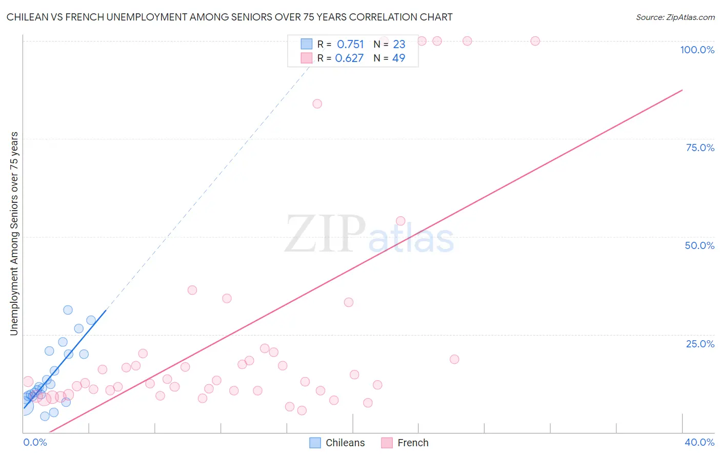 Chilean vs French Unemployment Among Seniors over 75 years