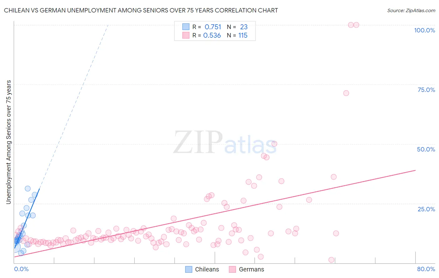 Chilean vs German Unemployment Among Seniors over 75 years