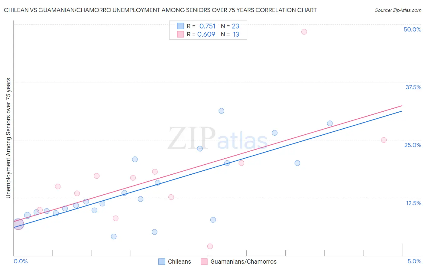 Chilean vs Guamanian/Chamorro Unemployment Among Seniors over 75 years