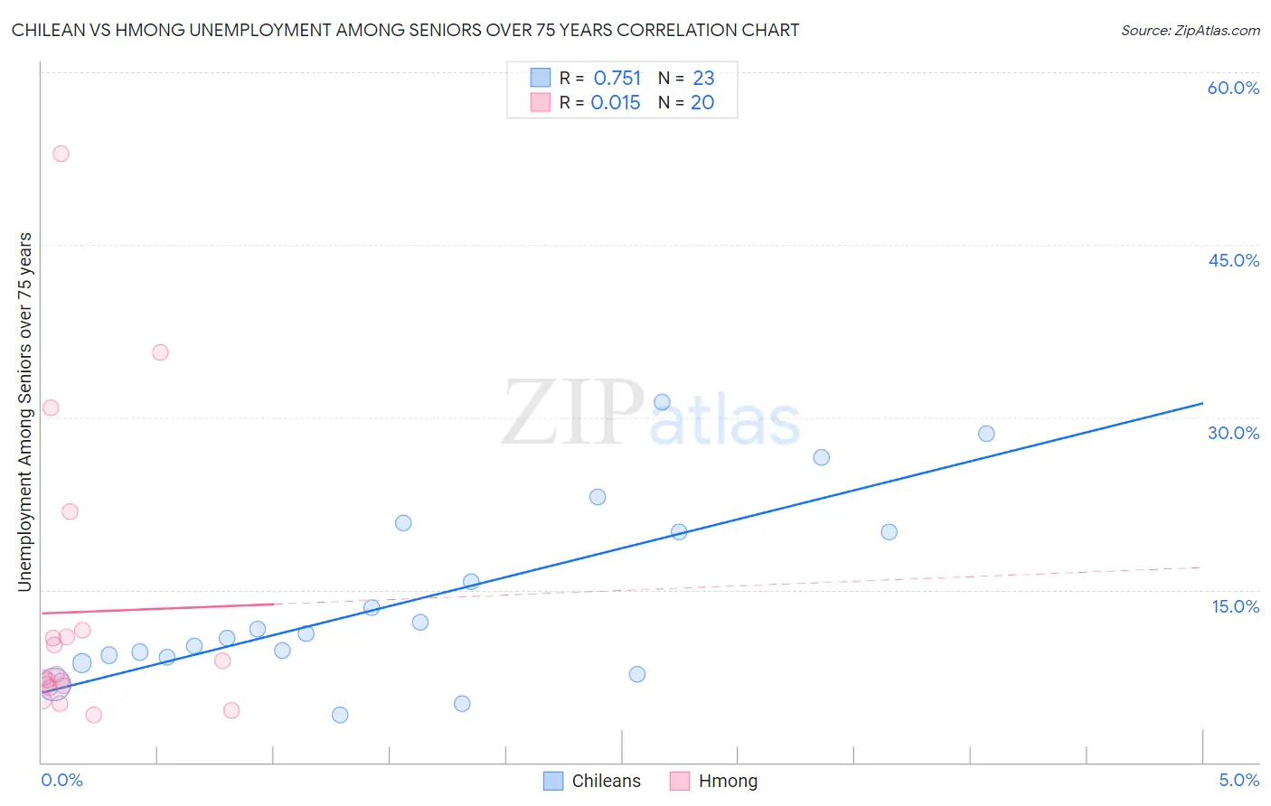 Chilean vs Hmong Unemployment Among Seniors over 75 years