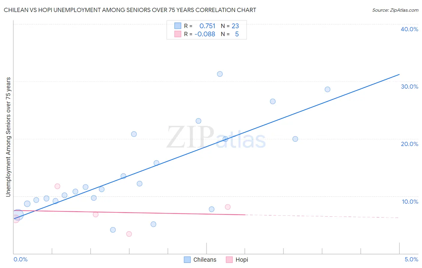Chilean vs Hopi Unemployment Among Seniors over 75 years