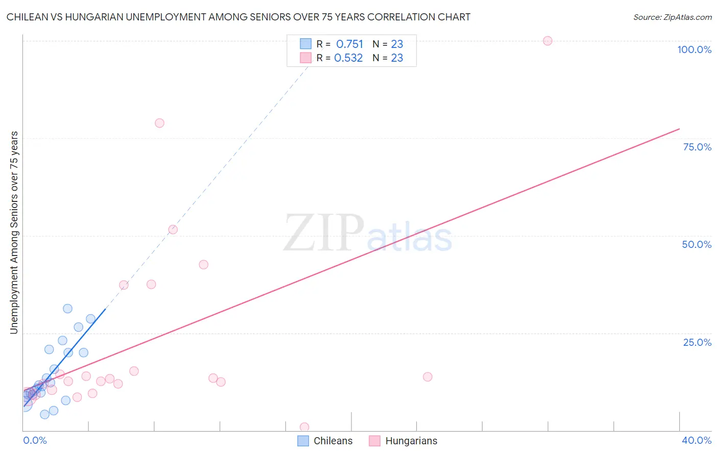 Chilean vs Hungarian Unemployment Among Seniors over 75 years