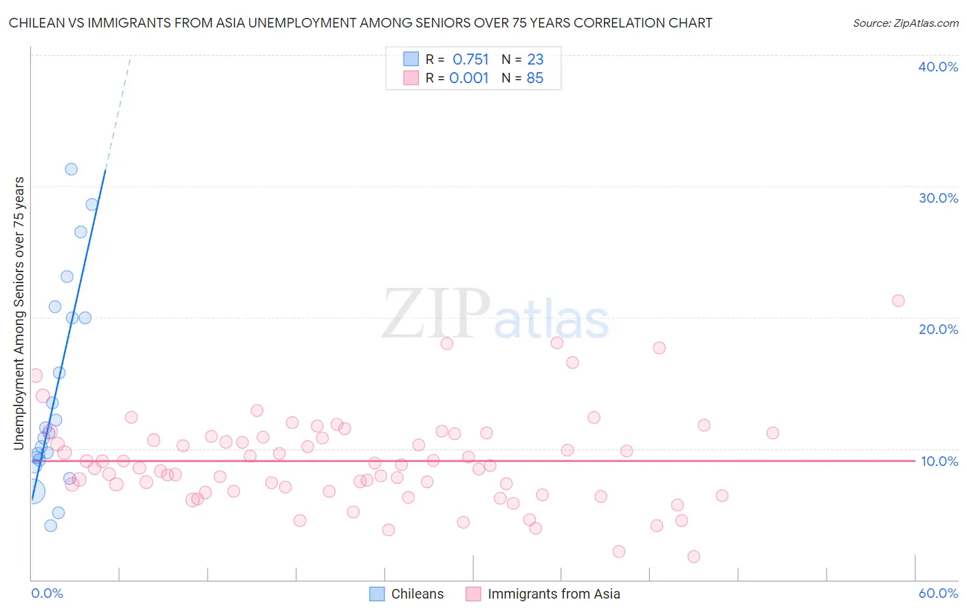 Chilean vs Immigrants from Asia Unemployment Among Seniors over 75 years