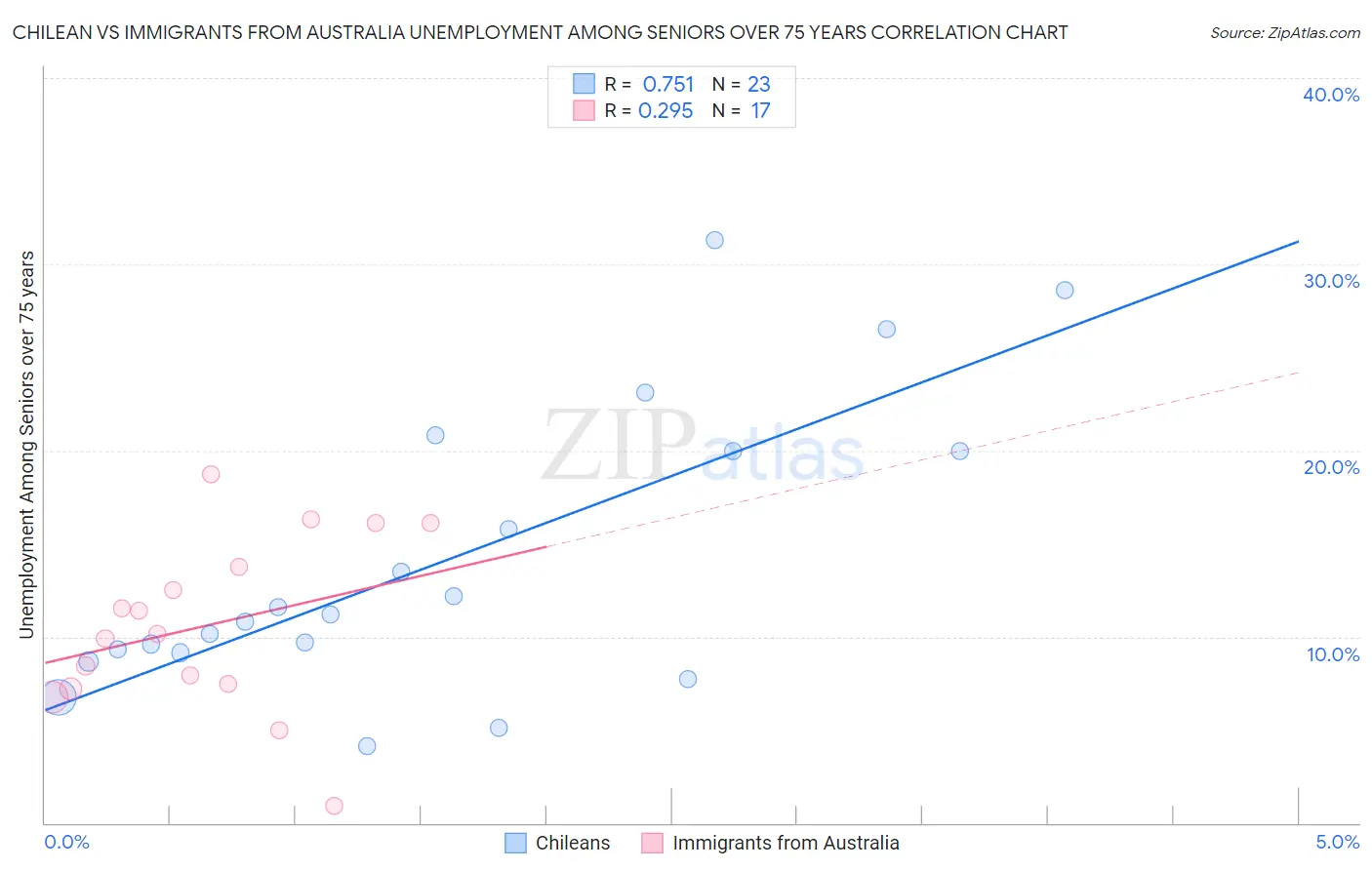 Chilean vs Immigrants from Australia Unemployment Among Seniors over 75 years