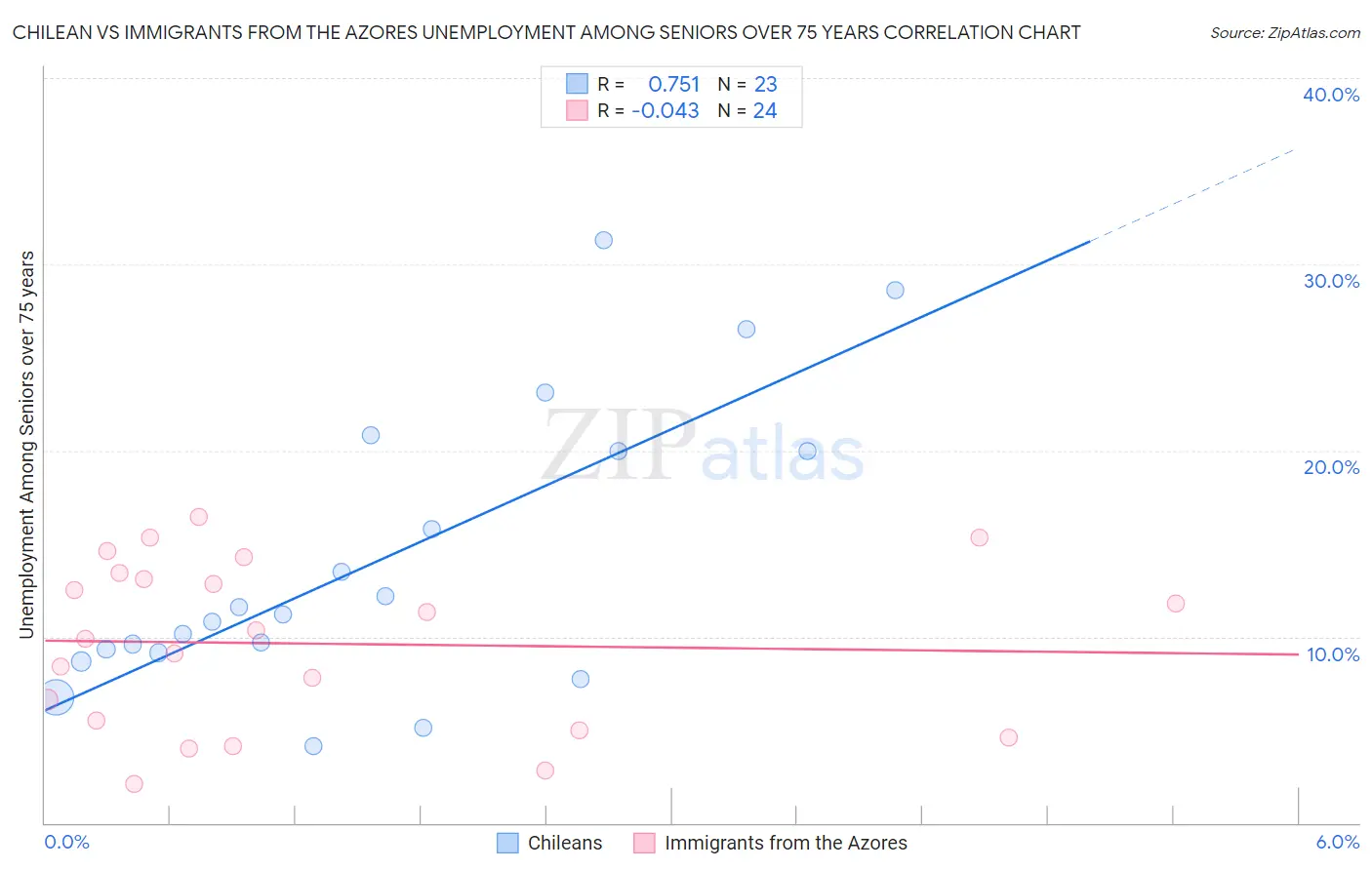 Chilean vs Immigrants from the Azores Unemployment Among Seniors over 75 years