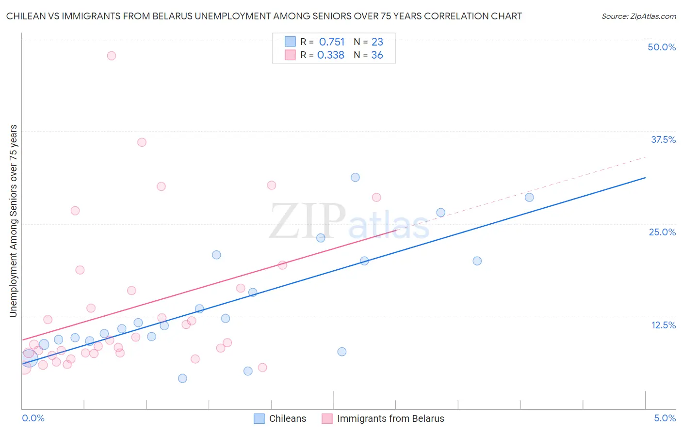 Chilean vs Immigrants from Belarus Unemployment Among Seniors over 75 years