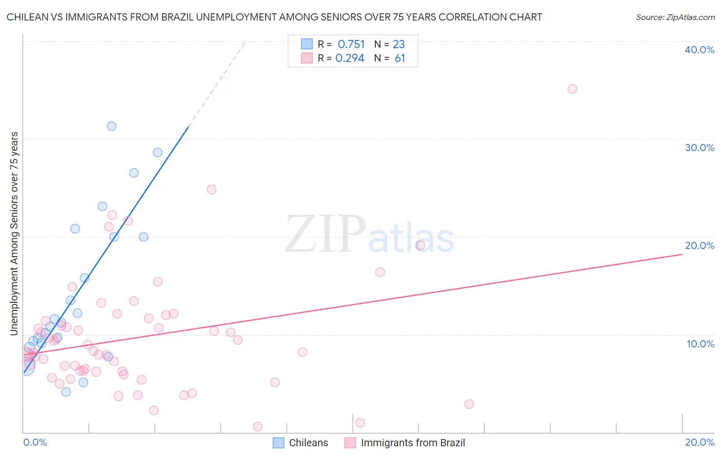 Chilean vs Immigrants from Brazil Unemployment Among Seniors over 75 years