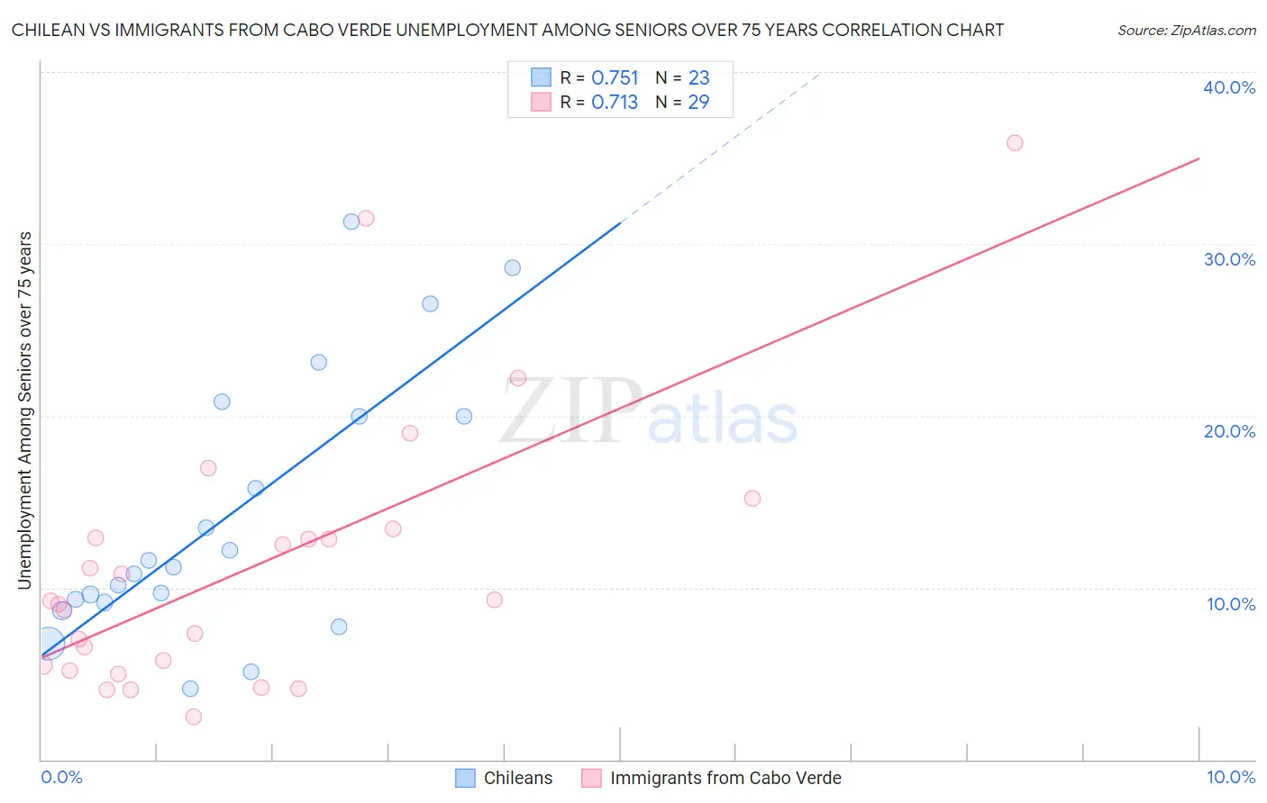 Chilean vs Immigrants from Cabo Verde Unemployment Among Seniors over 75 years
