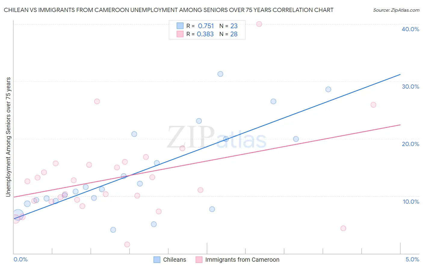 Chilean vs Immigrants from Cameroon Unemployment Among Seniors over 75 years