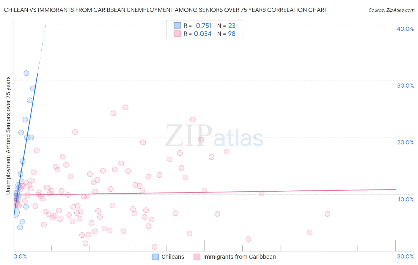 Chilean vs Immigrants from Caribbean Unemployment Among Seniors over 75 years