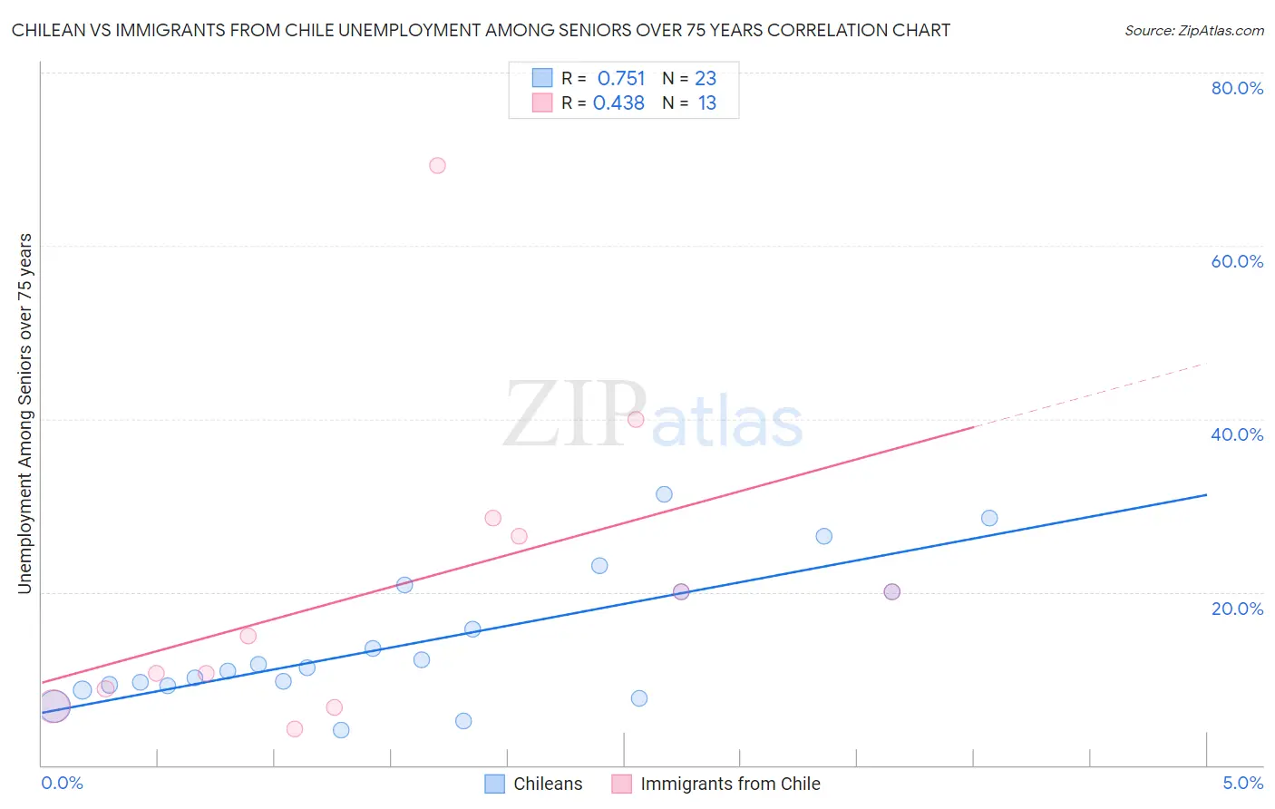 Chilean vs Immigrants from Chile Unemployment Among Seniors over 75 years