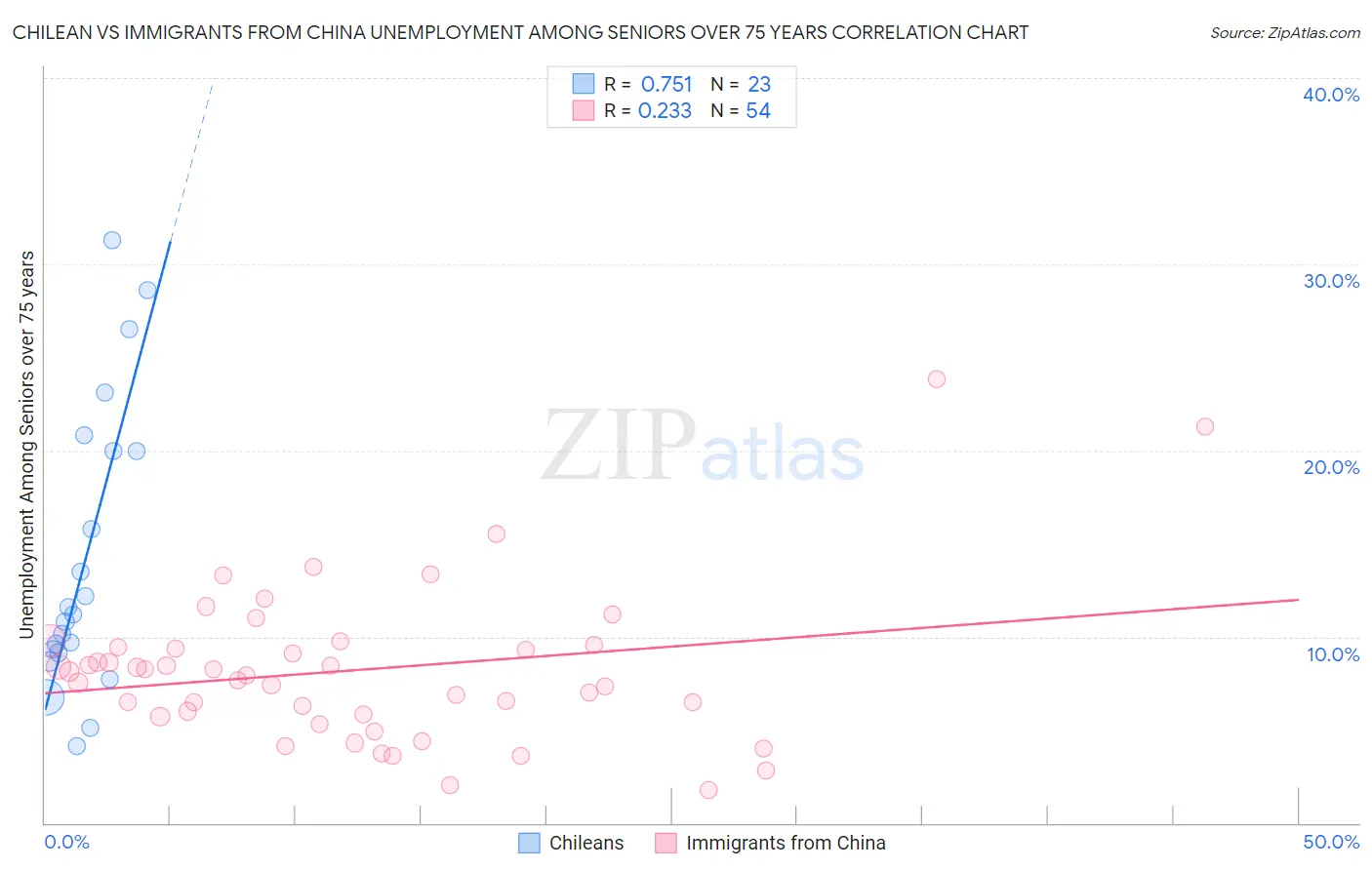 Chilean vs Immigrants from China Unemployment Among Seniors over 75 years