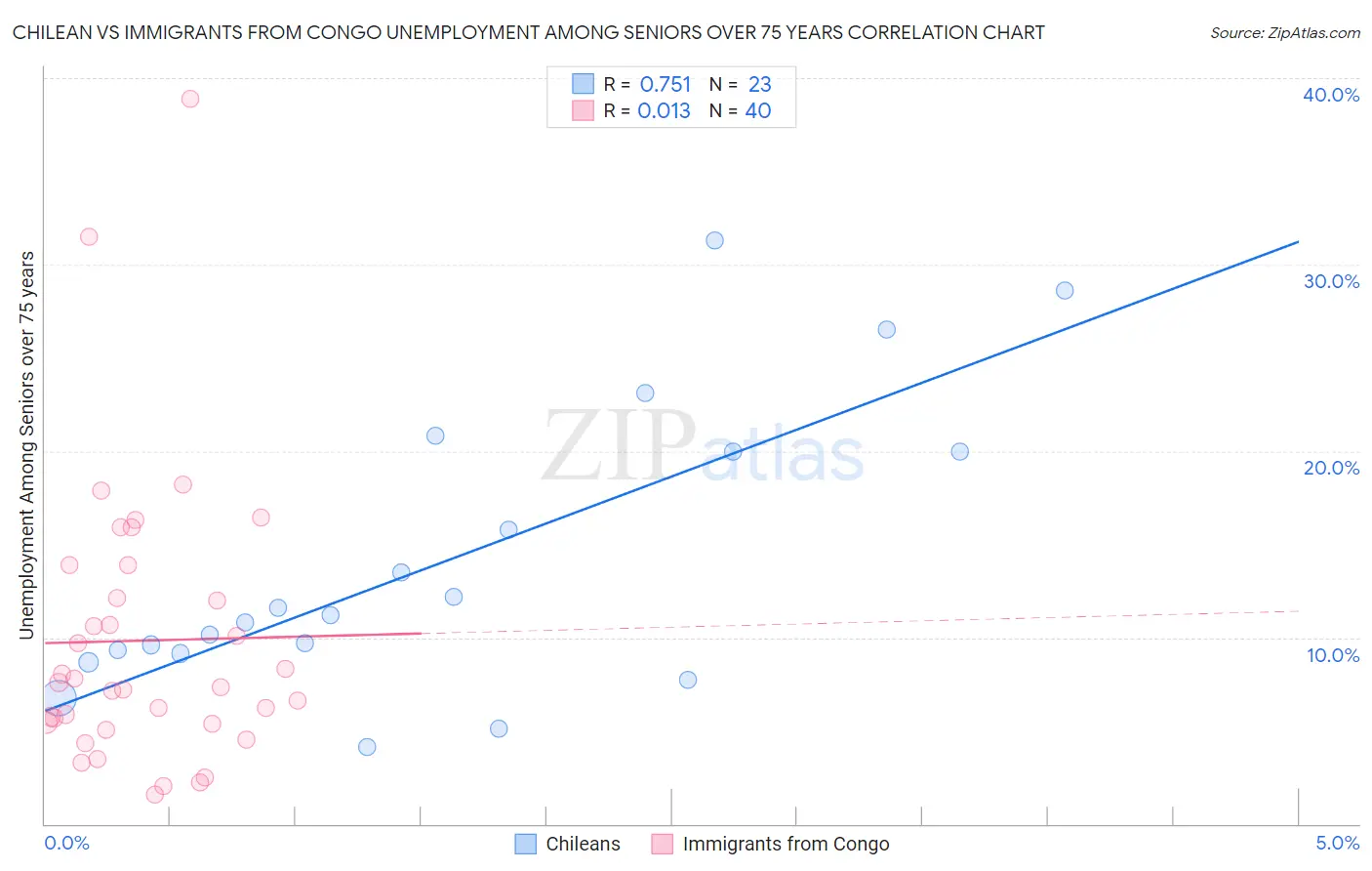 Chilean vs Immigrants from Congo Unemployment Among Seniors over 75 years