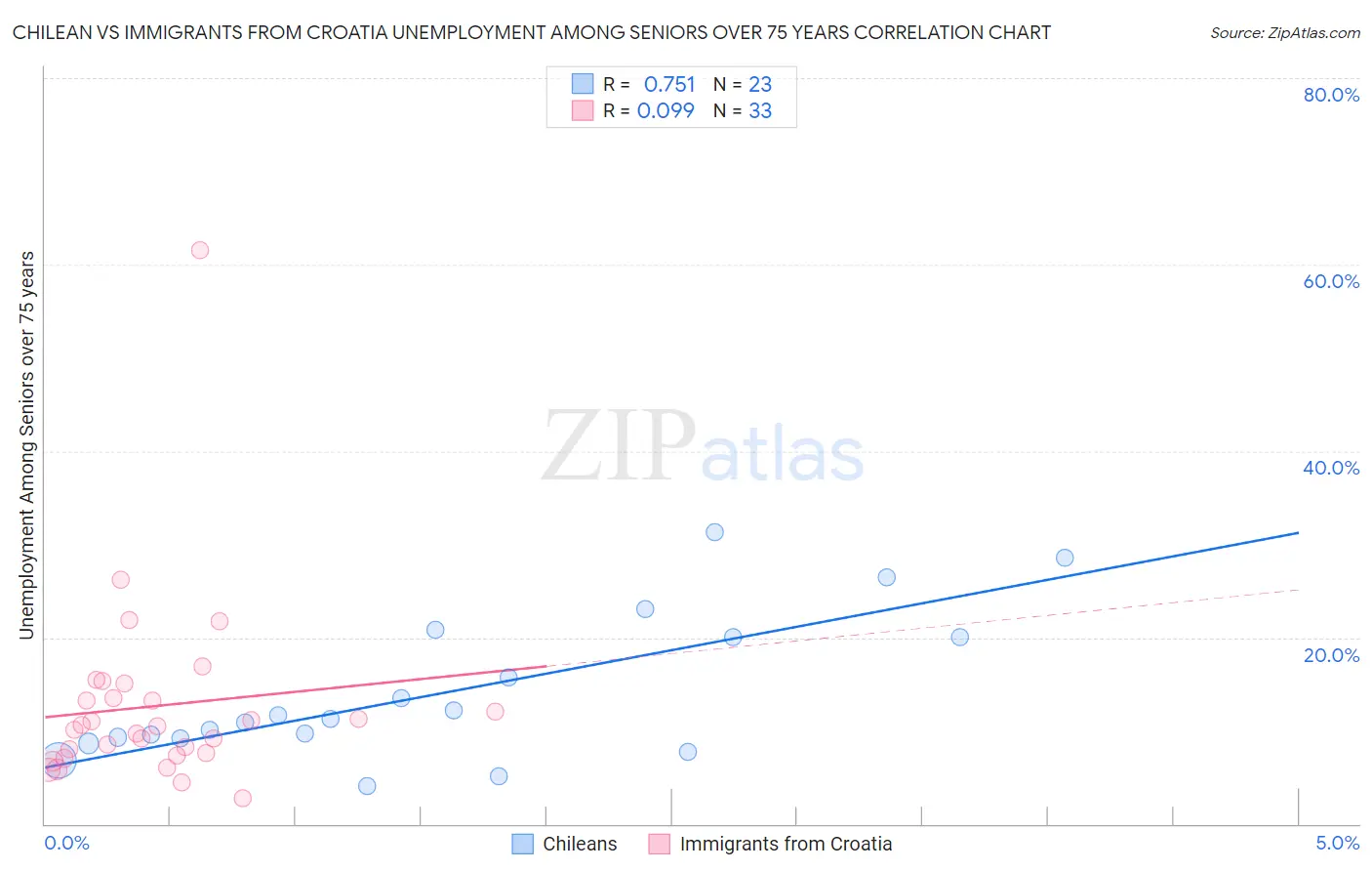 Chilean vs Immigrants from Croatia Unemployment Among Seniors over 75 years