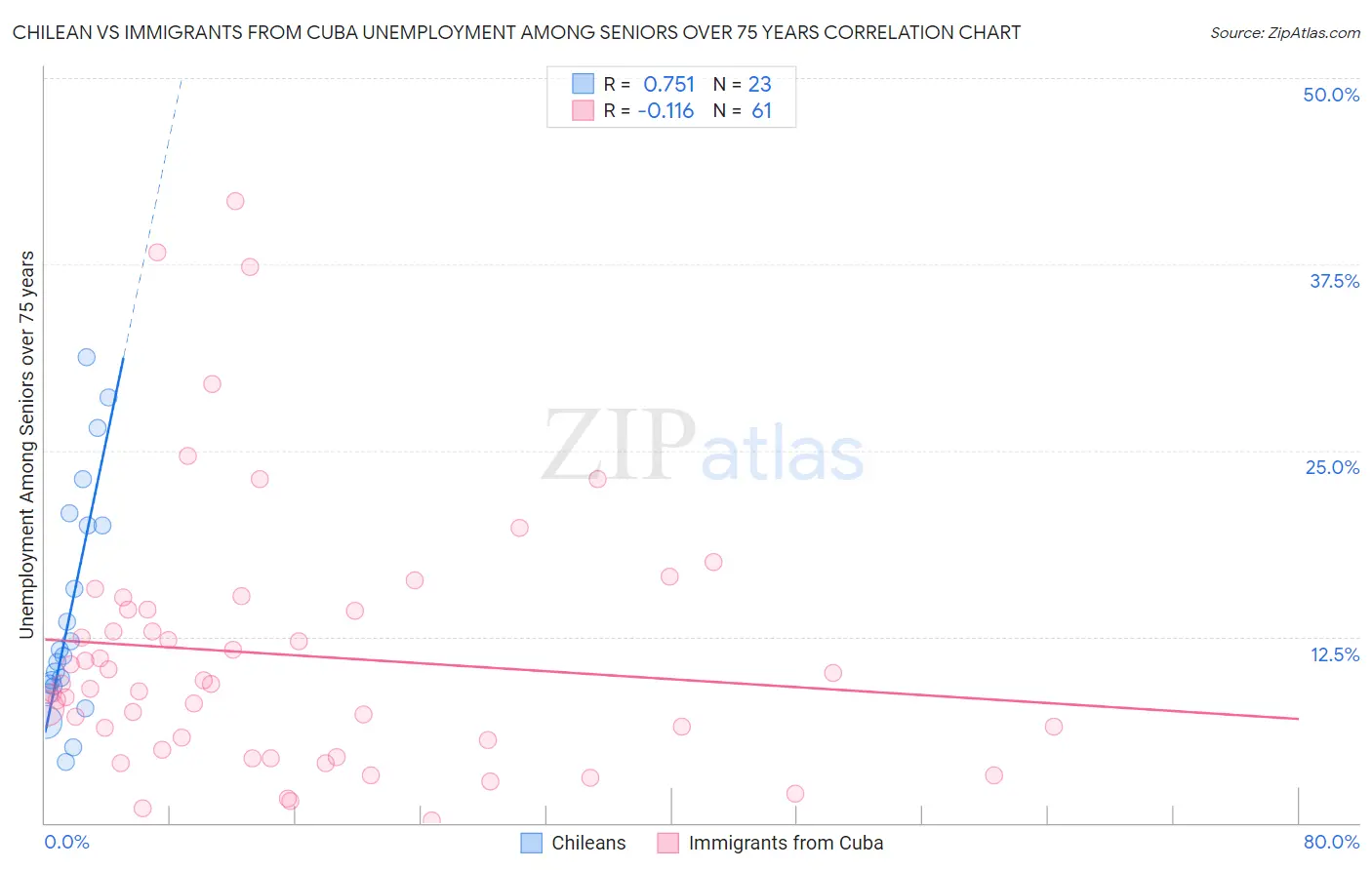 Chilean vs Immigrants from Cuba Unemployment Among Seniors over 75 years
