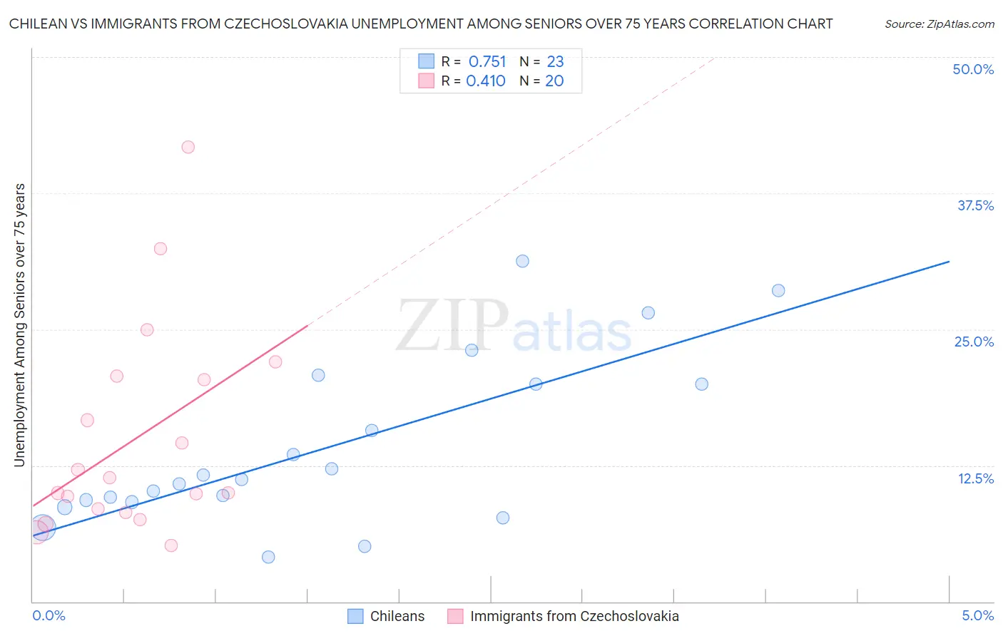 Chilean vs Immigrants from Czechoslovakia Unemployment Among Seniors over 75 years