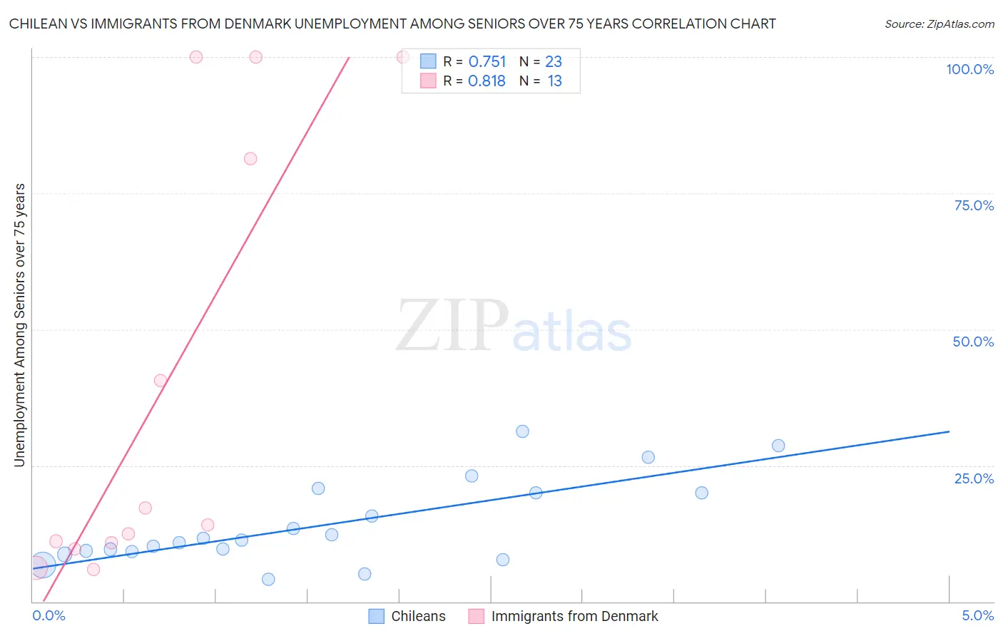 Chilean vs Immigrants from Denmark Unemployment Among Seniors over 75 years