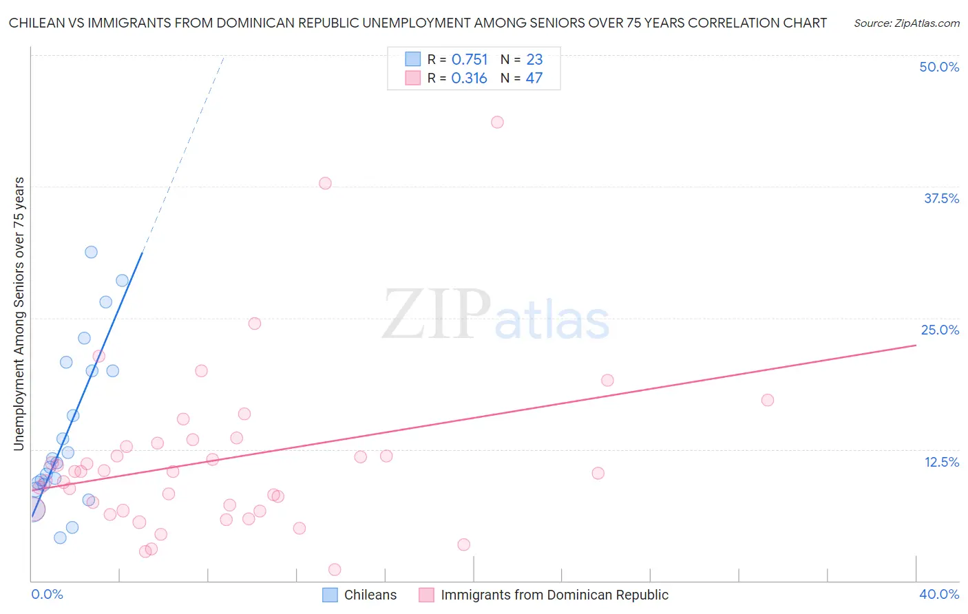 Chilean vs Immigrants from Dominican Republic Unemployment Among Seniors over 75 years