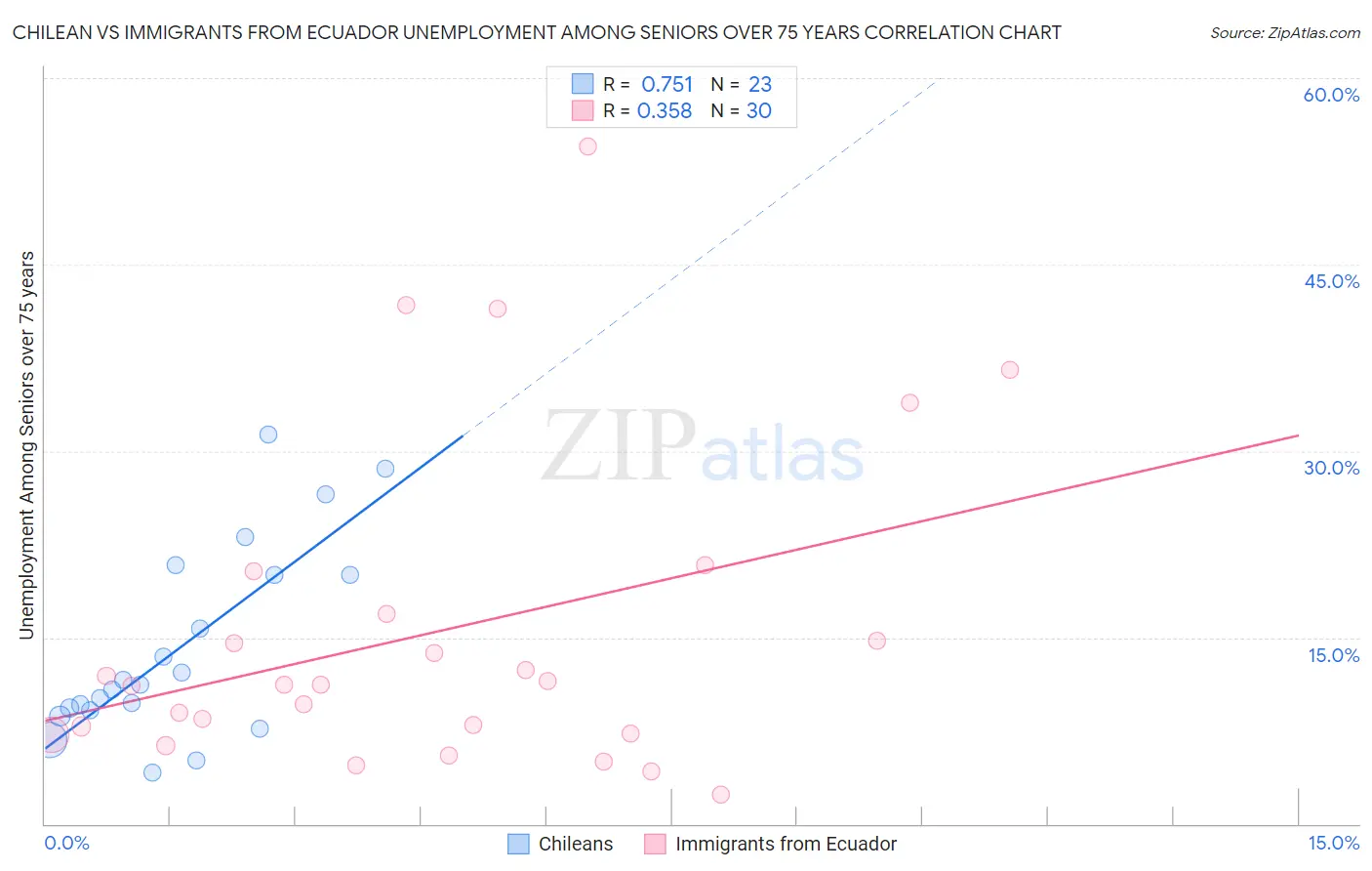 Chilean vs Immigrants from Ecuador Unemployment Among Seniors over 75 years