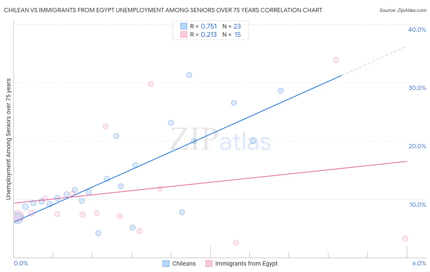 Chilean vs Immigrants from Egypt Unemployment Among Seniors over 75 years