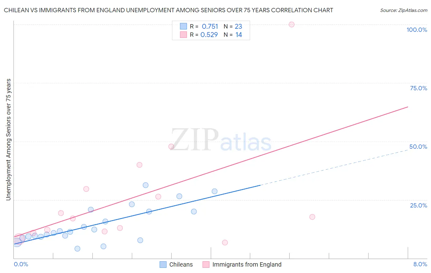 Chilean vs Immigrants from England Unemployment Among Seniors over 75 years