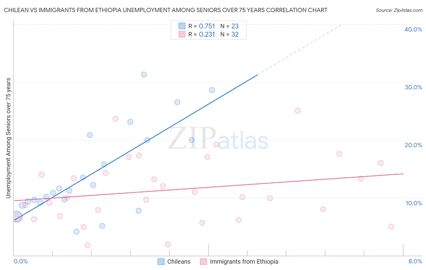 Chilean vs Immigrants from Ethiopia Unemployment Among Seniors over 75 years
