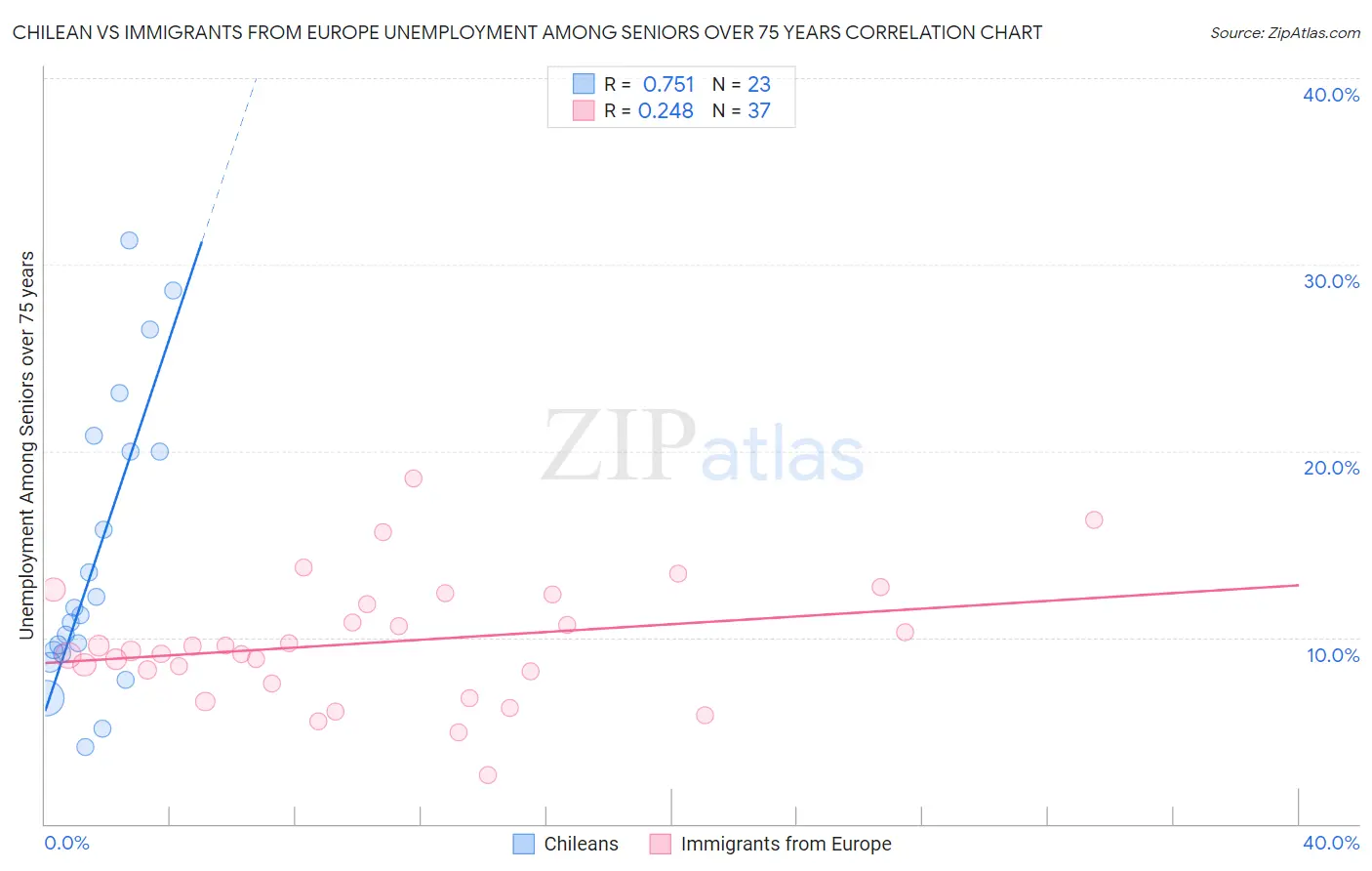 Chilean vs Immigrants from Europe Unemployment Among Seniors over 75 years