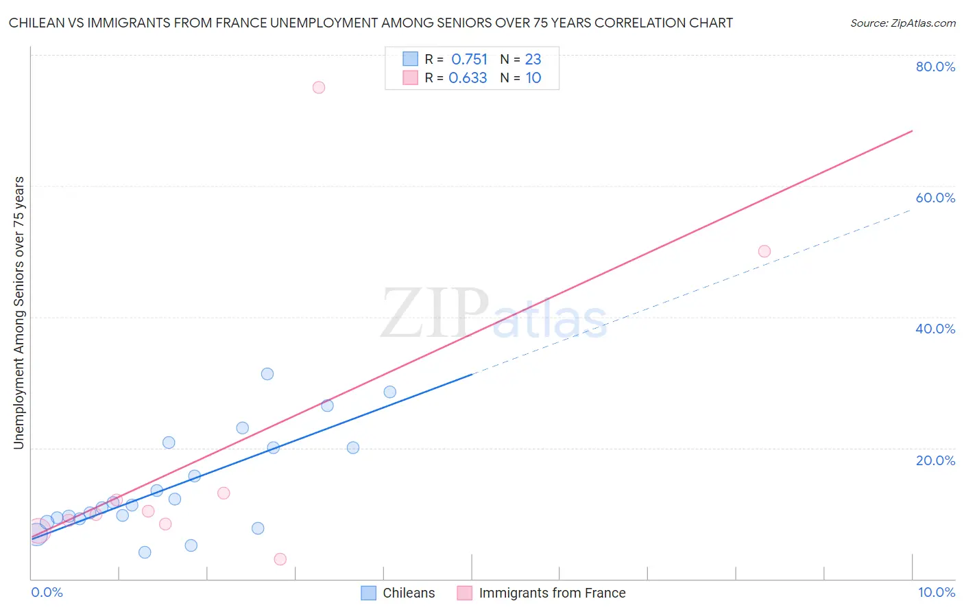 Chilean vs Immigrants from France Unemployment Among Seniors over 75 years
