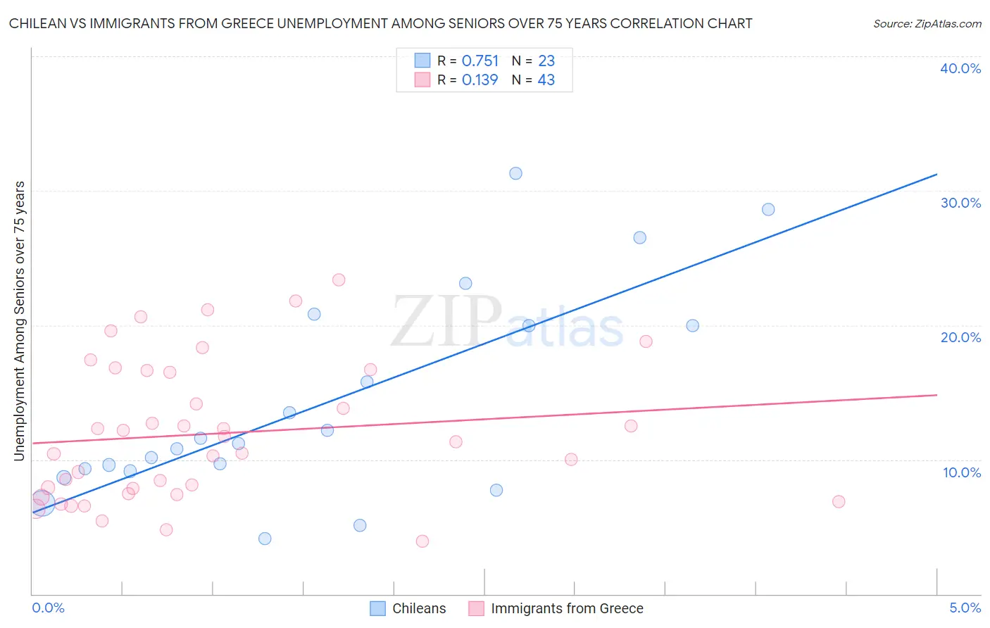 Chilean vs Immigrants from Greece Unemployment Among Seniors over 75 years