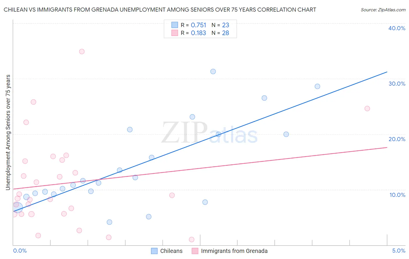 Chilean vs Immigrants from Grenada Unemployment Among Seniors over 75 years