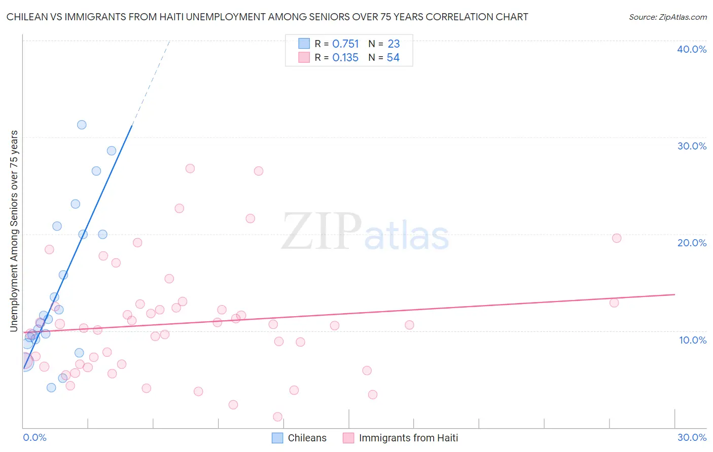 Chilean vs Immigrants from Haiti Unemployment Among Seniors over 75 years