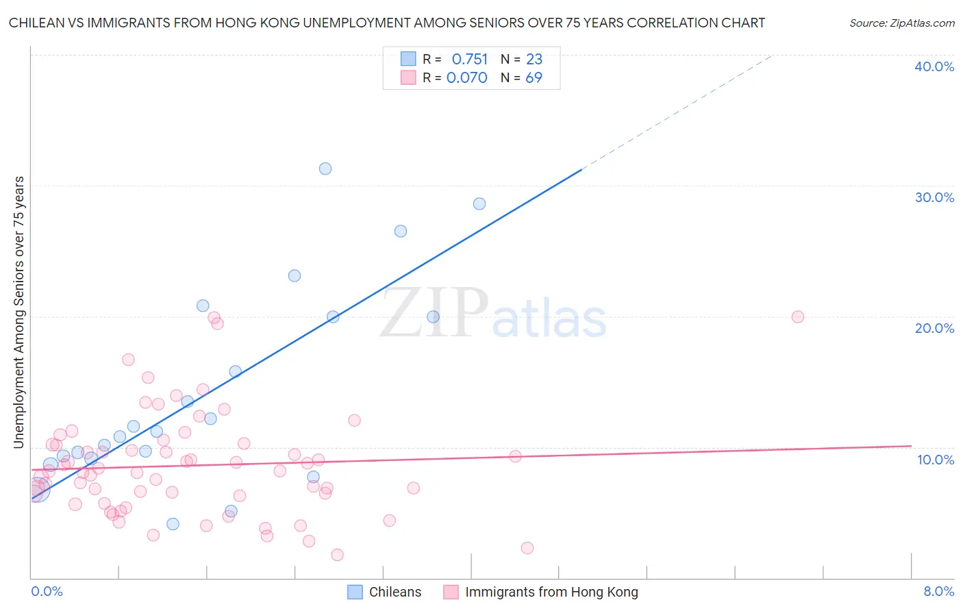 Chilean vs Immigrants from Hong Kong Unemployment Among Seniors over 75 years