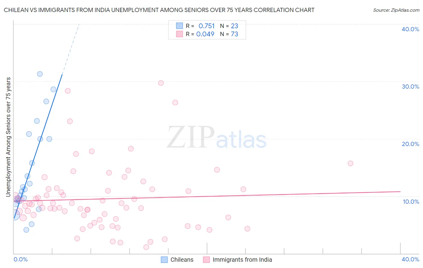 Chilean vs Immigrants from India Unemployment Among Seniors over 75 years