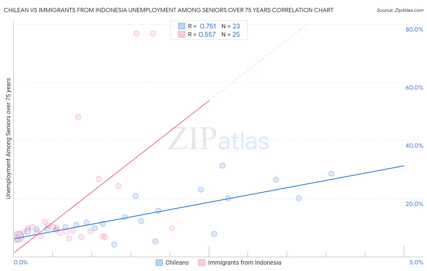 Chilean vs Immigrants from Indonesia Unemployment Among Seniors over 75 years